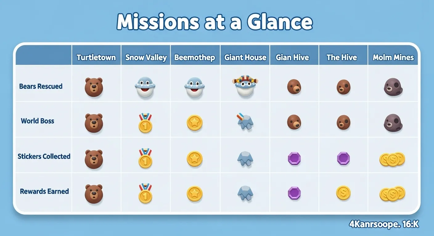 Table summarizing all missions in each Super Bear Adventure world